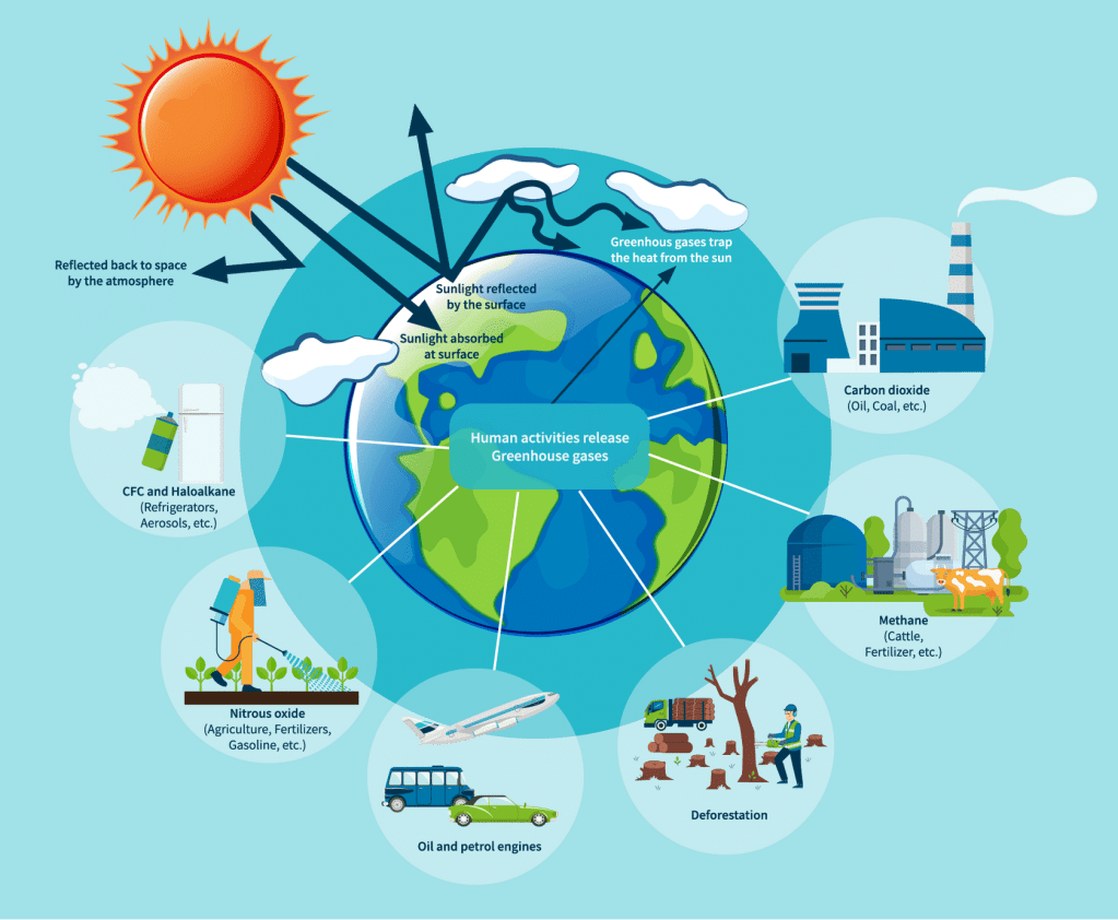 Climate Change and Greenhouse Gas&nbsp;Emissions